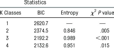Latent Class Growth Analysis Fit | Download Table 