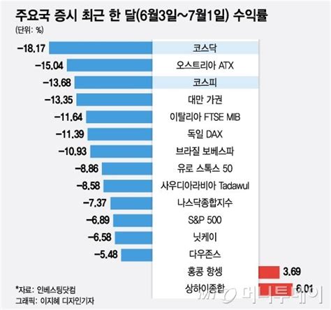 6월 전 세계 꼴찌 기록한 韓증시그래도 사라 외치는 이유 머니투데이