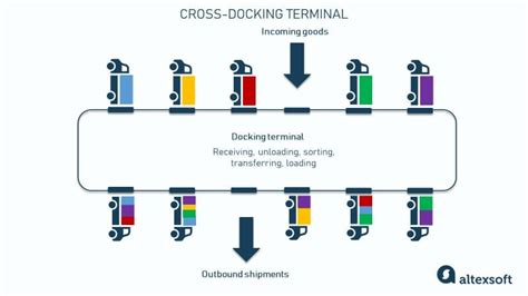 Cross-Docking: How Technology Helps Expedite Delivery