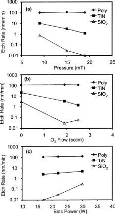 Etch Rates Of Polysilicon TiN And Si O 2 As A