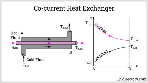 Heat Exchanger What Is It How Does It Work Types Of