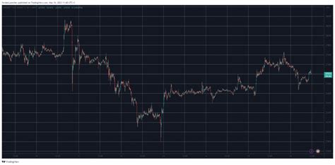 العملات الرقمية البديلة باللون الأحمر، والبيتكوين تحافظ على مستوى 27