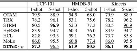 Table From Learning Domain Invariant Temporal Dynamics For Few Shot