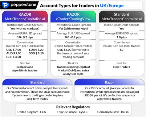 Pepperstone Review In 2024 Spreads Fees Compared