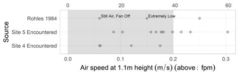 Comparison Of Site 4 And 5 Encountered Seated Average Airspeeds With