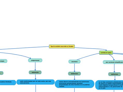 Tipos De Sociedades Comerciales En Colombi Mind Map