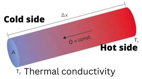 Concept Of Thermal Conductivity Youtube