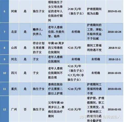 2022最新标准！全国婚假、产假、陪产假、育儿假、护理假！11月1日起执行！ 知乎