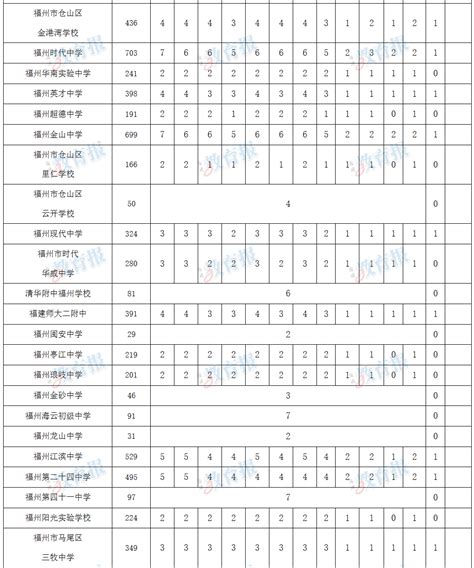 共3350人福州普高定向生指标发布