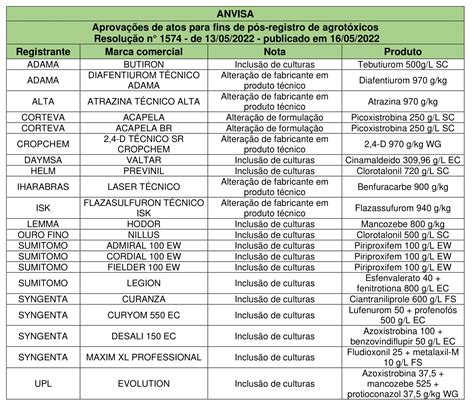 Aprova Es De Atos Para Fins De P S Registro De Agrot Xicos Resolu O