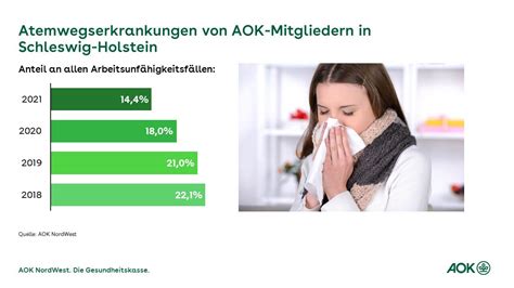 Aok Gesundheitsbericht 2021 Für Schleswig Holstein Krankenstand