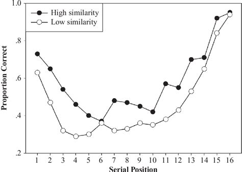 Serial Position Curves Showing Effects Of Semantic Similarity On Recall