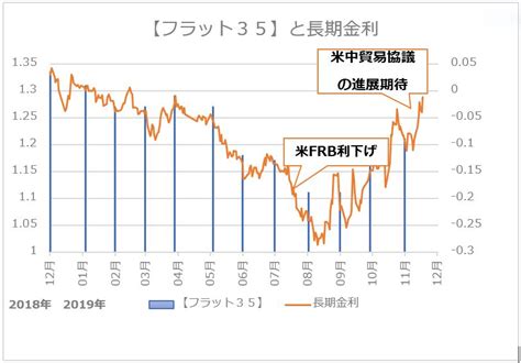 【フラット35】金利動向の2019年振り返りと2020年の展望