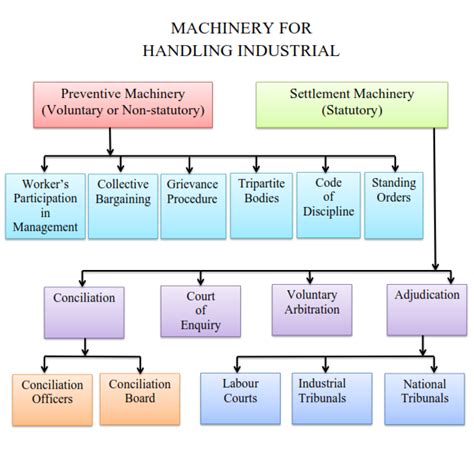 Settlement Of Industrial Disputes Methods And Machinery