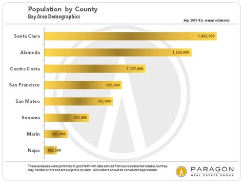 Bay-Area_Population_by-County.jpg | John Macon, San Francisco Realtor