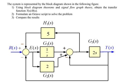 Solved The system is represented by the block diagram shown | Chegg.com 