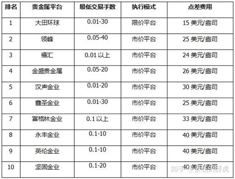 2023年贵金属平台排名参考出炉 知乎