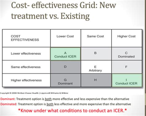 Cost Effectiveness Analysis Flashcards Quizlet