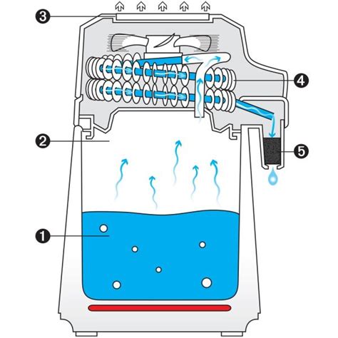 How To Remove Volatile Organic Compounds VOCs From Water