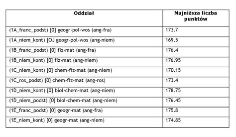 Progi Punktowe W Rekrutacji Do Klas Pierwszych W Roku 2021 V Liceum