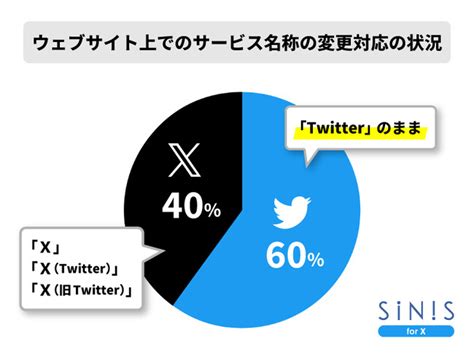 X（旧twitter）関連サービスのウェブサイト上の表記変更について調査を実施6割が表記変更せず「twitter」のまま Zdnet Japan