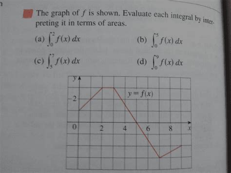 OneClass The Graph Of F Is Shown Evaluate Each Integral By