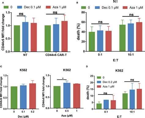 Frontiers Demethylating Therapy Increases Cytotoxicity Of Cd44v6 Car