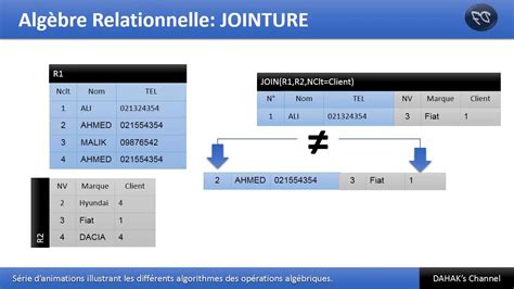 Algèbre Relationnelle׃ Jointure Avec Boucles Imbriquées Youtube