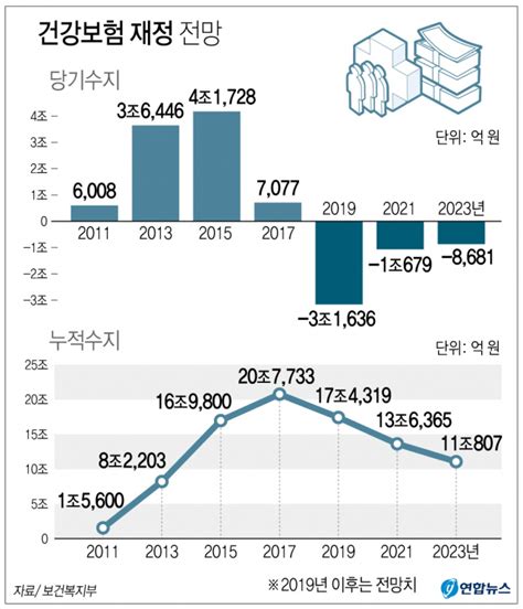 `문재인 케어` 정책 수정하나 건보 급여 확대서 지속가능성으로 선회 매일신문