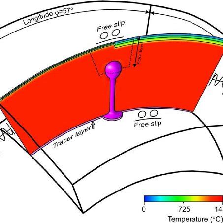 Time Space Evolution Of Plume Lithosphere Impact For Model F 3 See