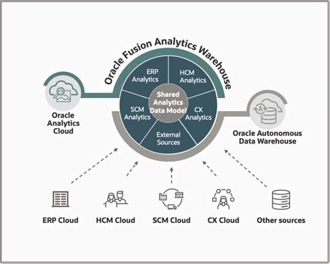 Using Oracle Fusion Analytics With Microsoft Power Bi