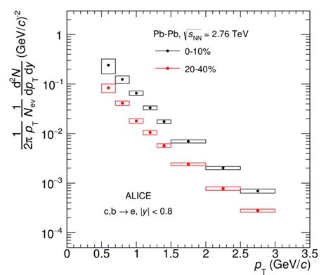 The P T Differential Invariant Production Cross Section For Electrons