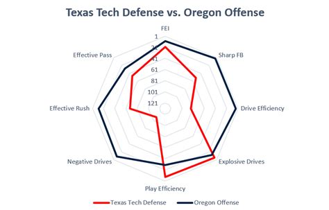 Game Preview: Oregon vs. Texas Tech – Staking The Plains