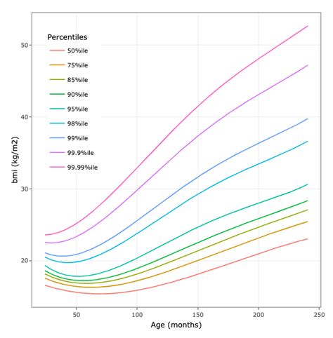 Incidental Findings - 2022 CDC extended BMI-for-age