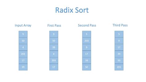 Java Radix Sort Algorithm Delft Stack