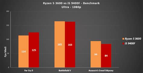 Ryzen 5 3600 Vs I5 9400f Qual è Il Migliore Prestazioni A Confronto Pc Gamingit