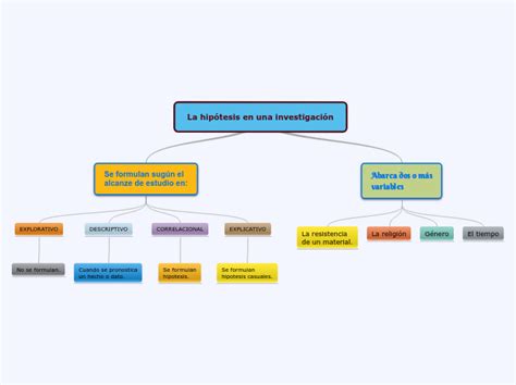 La Hipótesis En Una Investigación Mind Map