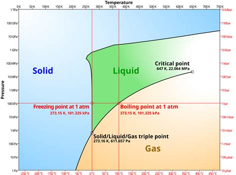 Phase diagram - Wikipedia 
