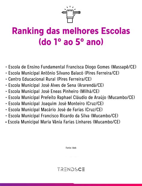 Ranking do Ideb as 10 melhores escolas de Ensino Fundamental estão no