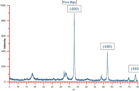 1 Diffraction Pattern Of Magnesium Oxide Mgo Download Scientific