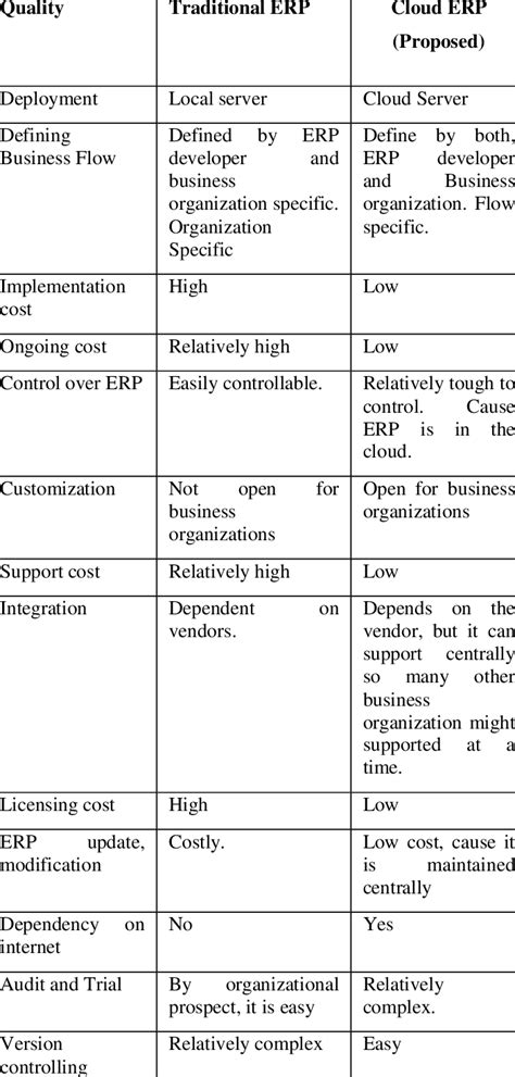 Comparison Among Traditional Erp And Cloud Erp Download Scientific