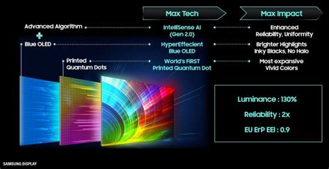 Second Generation QD OLED Panels From Samsung Improvements And Changes