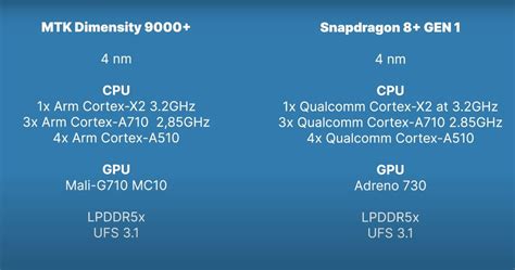 Qualcomm Snapdragon 8 Gen 1 Vs Mediatek Dimensity 9000 ¿cuál Es El