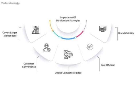 Distribution Strategy In Marketing Plan Types Importance