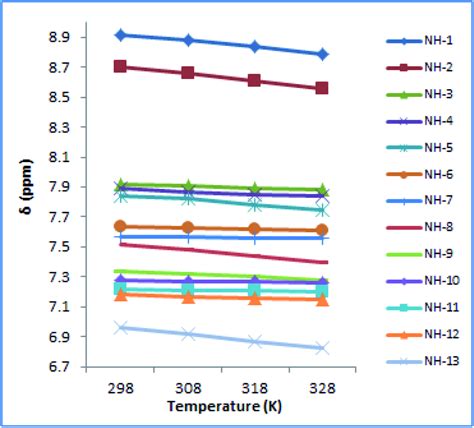 NMR VT Experiment Performed For Compound 1 At Four Different