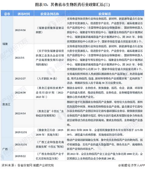 重磅！2023年中国及31省市生物医药行业政策汇总及解读（全）成为国民经济支柱产业行业研究报告 前瞻网