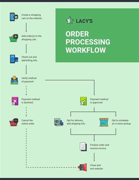 Iconic Order Processing Workflow Diagram Template - Venngage