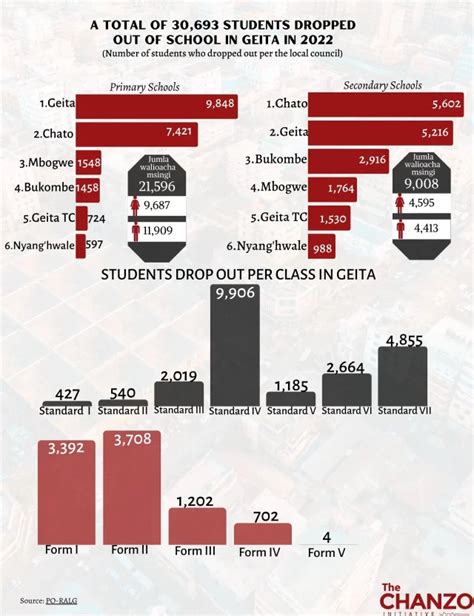 Infographic 329918 Students Dropped Out Of Schools In Tanzania In