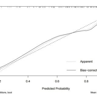 FIGURE E Calibration Curve For Internal Validation Of The Nomogram