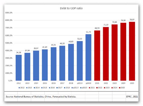 -National Debt to GDP ratio of Mainland China , 2012 to 2025 in percent. | Download Scientific ...